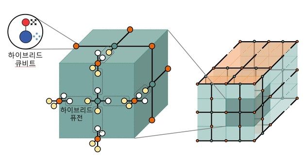 "효율·효과 다 잡아"…국내 연구진, 양자컴퓨팅 오류제어 기술 개발