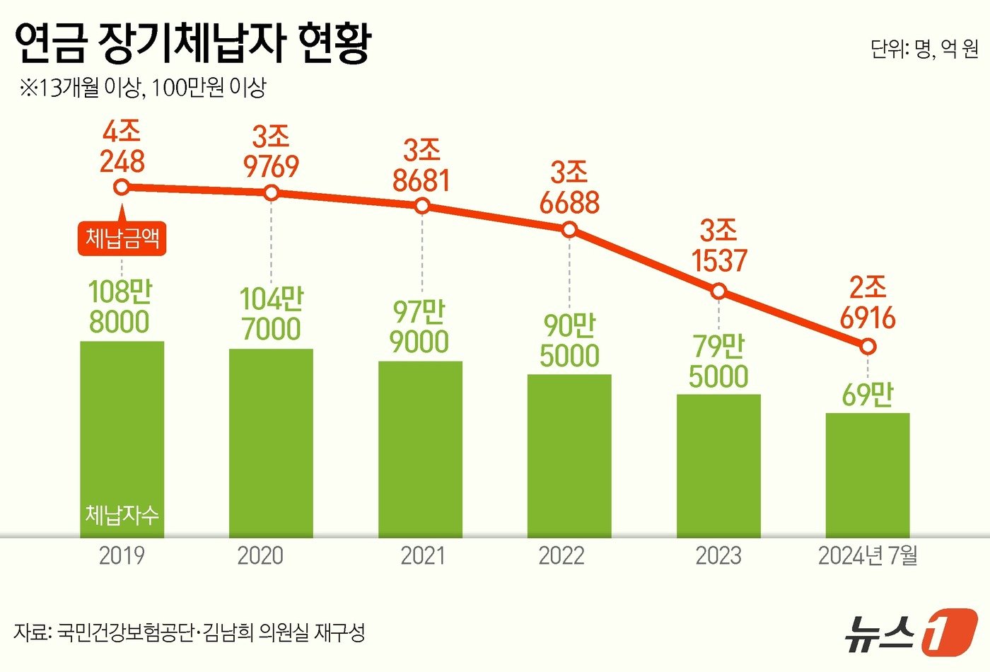 연금 장기체납자 현황 ⓒ News1 양혜림 디자이너