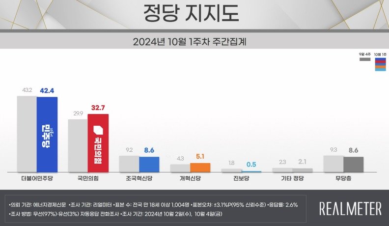 10월 1주차 정당 지지도&#40;리얼미터 제공&#41;