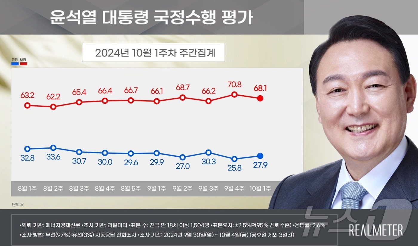  윤석열 대통령 지지율 추이. &#40;리얼미터 캡쳐&#41;