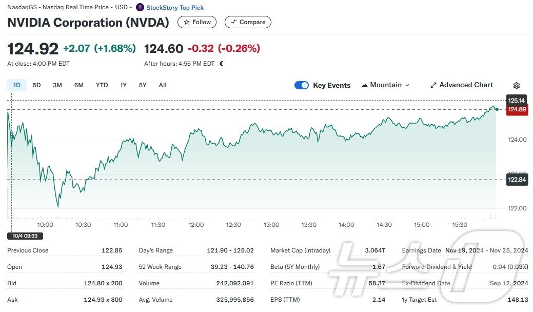 지난 4일 엔비디아 일일 주가추이 - 야후 파이낸스 갈무리