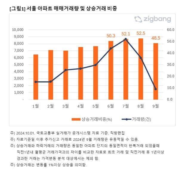 서울 아파트 매매 거래량과 상승거래 비중&#40;직방&#41;.