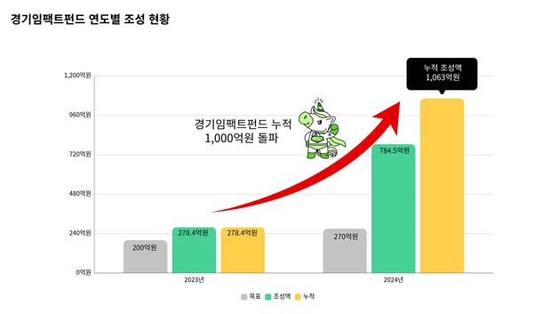 사회적경제조직 성장 돕는 '경기임팩트펀드' 1000억원 돌파