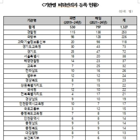 대구·경북, 해임·파면 비위공직자 40명 넘어…"청렴의식 해이"