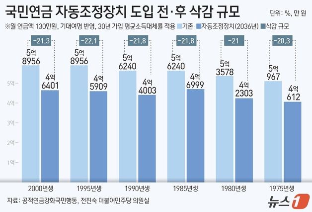 "국민연금 자동조정장치 도입시 전세대 수령액 21% 깎여"