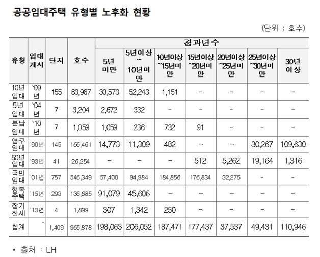 LH 임대주택 노후화 심각…5가구 중 1가구 '20년 경과'