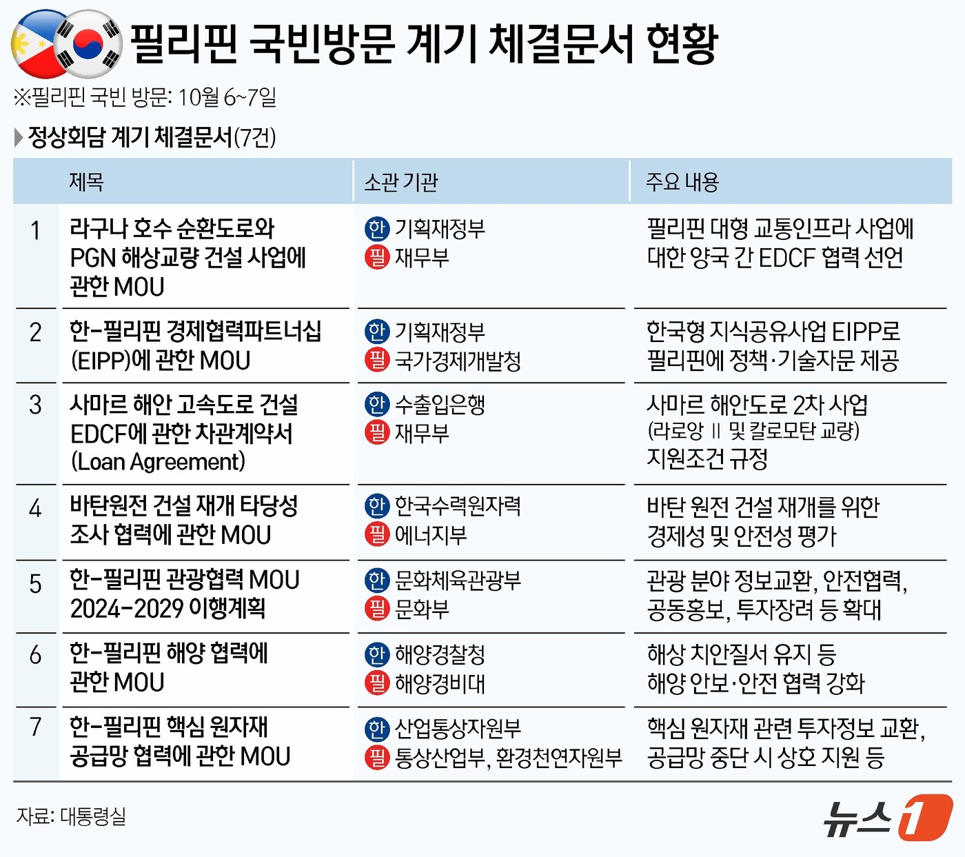 (서울=뉴스1) 김지영 디자이너 = 윤석열 대통령은 7일(현지시간) 오전 필리핀 말라카냥궁에서 마르코스 주니어 대통령과 정상회담 후 MOU 교환식을 진행했다. 양국 정부는 정상회담 …