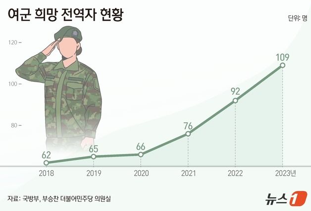 軍, 여군 비율 15.3%로 늘리겠다지만…청사진은 '흐릿'