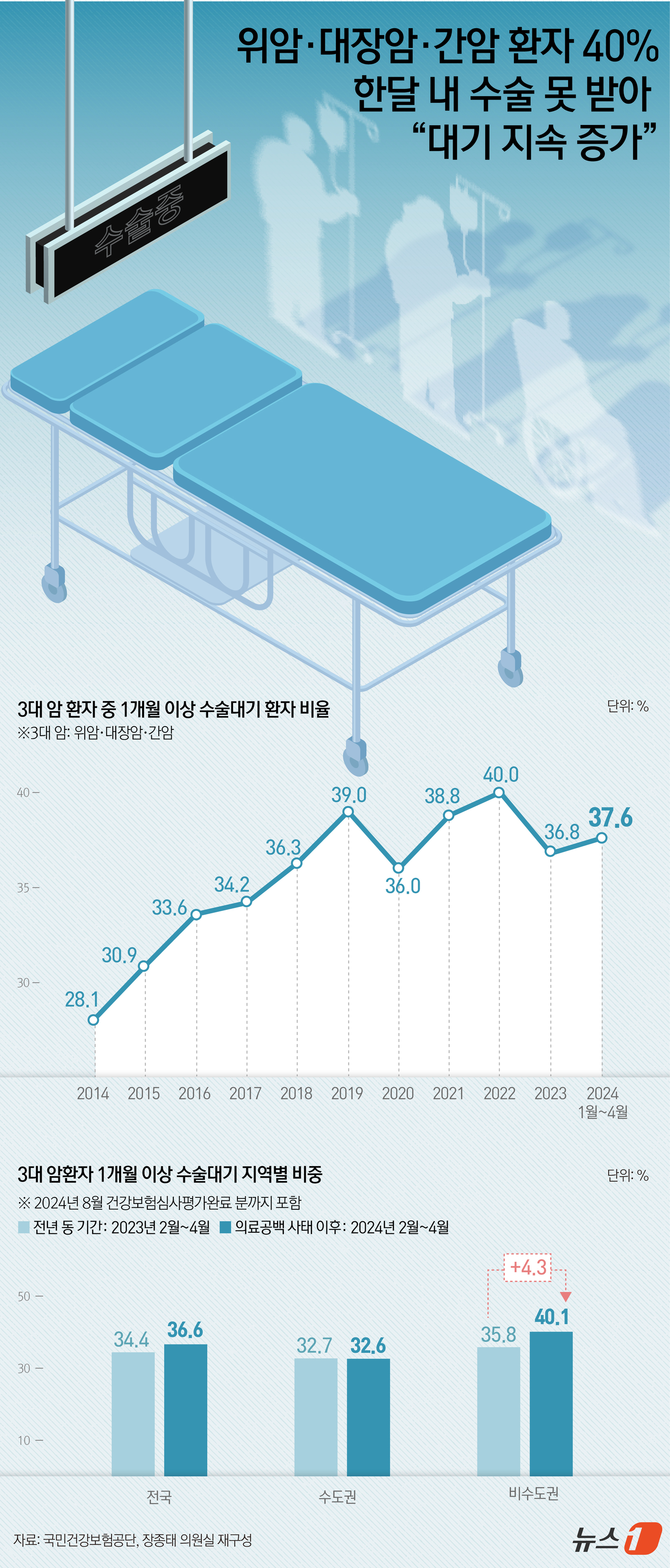 (서울=뉴스1) 윤주희 디자이너 = 7일 국회 보건복지위원회 소속 장종태 더불어민주당 의원이 국민건강보험공단(건보공단)에 받은 자료를 분석한 결과 3대 암 환자 중 암 진단일부터 …