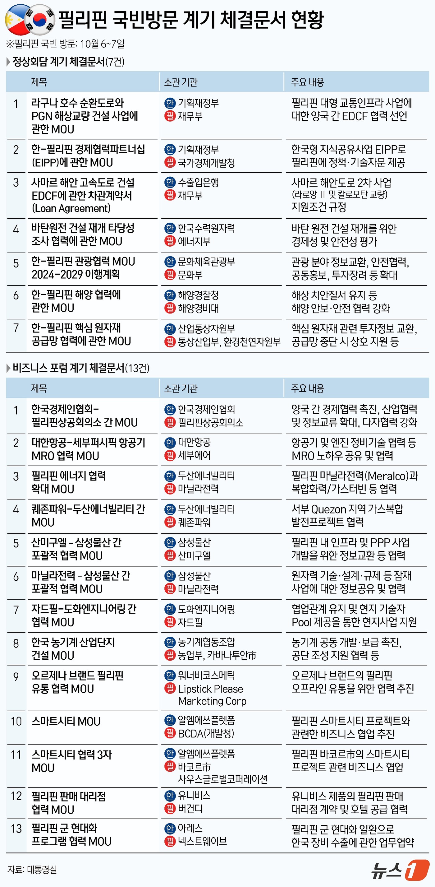 (서울=뉴스1) 김지영 디자이너 = 윤석열 대통령은 7일(현지시간) 오전 필리핀 말라카냥궁에서 마르코스 주니어 대통령과 정상회담 후 한-필리핀은 '바탄 원전 건설 재개 타당성조사 …