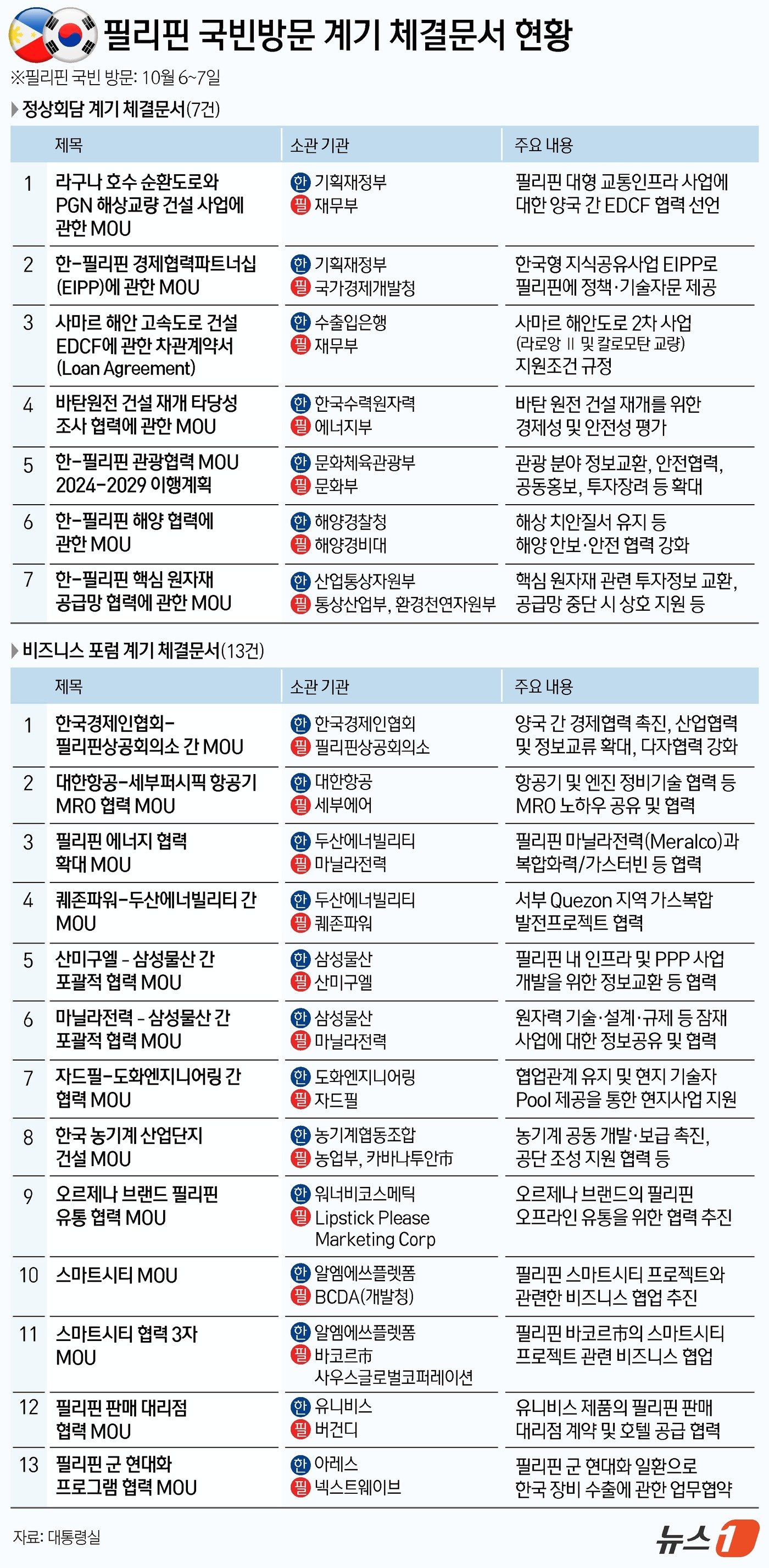 본문 이미지 - 윤석열 대통령은 7일&#40;현지시간&#41; 오전 필리핀 말라카냥궁에서 마르코스 주니어 대통령과 정상회담 후 한-필리핀은 &#39;바탄 원전 건설 재개 타당성조사 협력 MOU&#40;양해각서&#41;&#39;를 비롯해 총 20건의 문건을 체결했다. ⓒ News1 김지영 디자이너