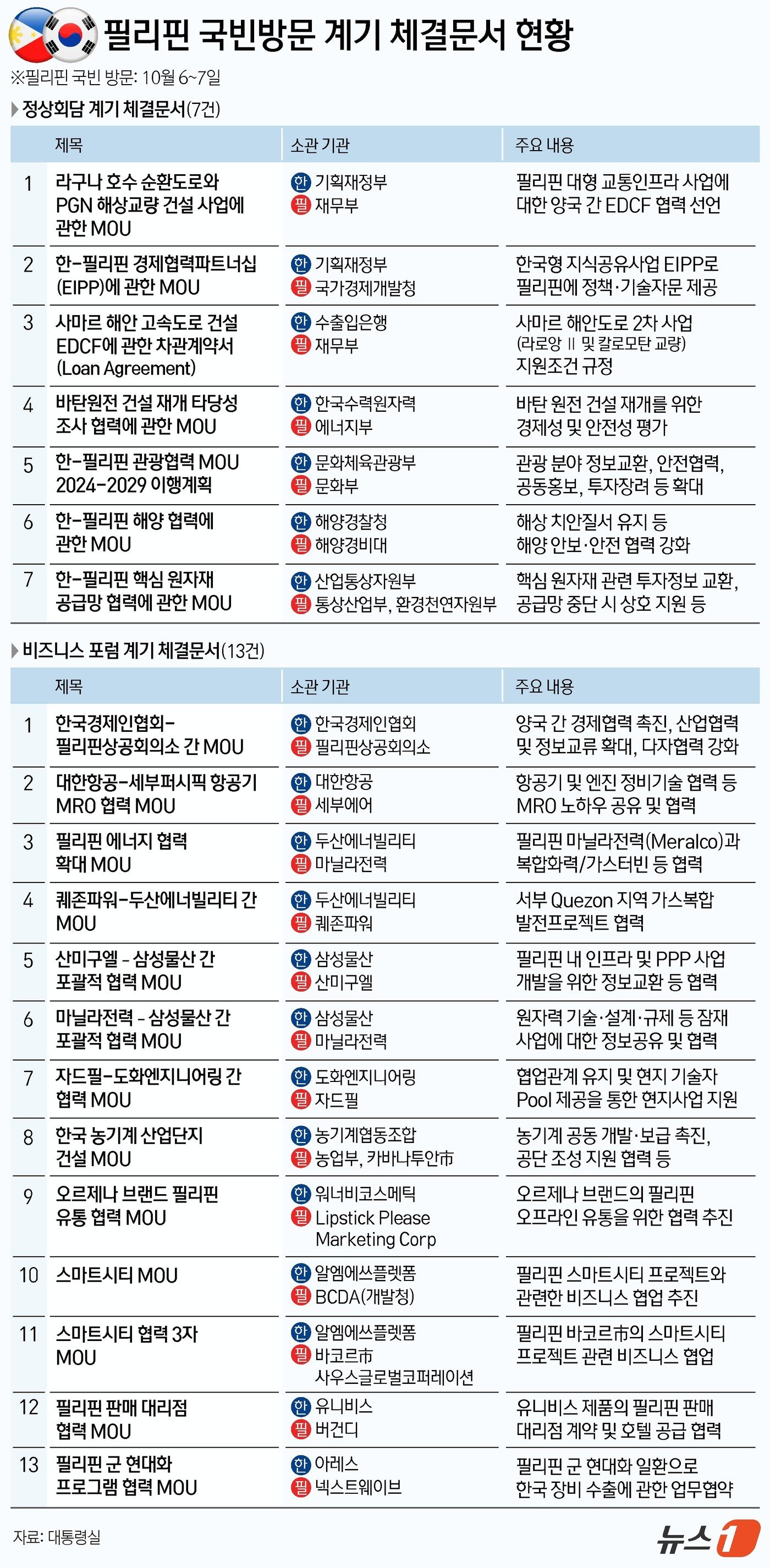 윤석열 대통령은 7일&#40;현지시간&#41; 오전 필리핀 말라카냥궁에서 마르코스 주니어 대통령과 정상회담 후 한-필리핀은 &#39;바탄 원전 건설 재개 타당성조사 협력 MOU&#40;양해각서&#41;&#39;를 비롯해 총 20건의 문건을 체결했다. ⓒ News1 김지영 디자이너