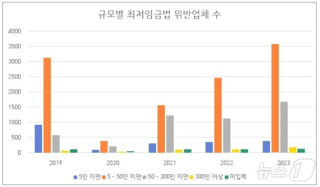 2019~2023년 규모별 최저임금법 위반업체 수&#40;김주영 의원실 제공&#41; / 뉴스1