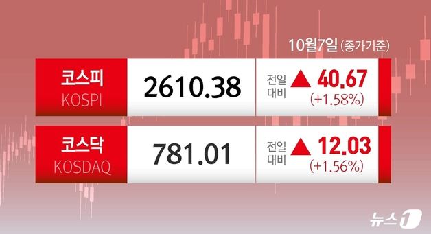 외인·기관 '사자'에 코스피 2610선…SK하이닉스 6% 급등[시황종합]