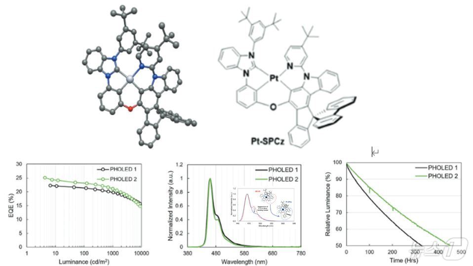 김선우 교수팀이 신규 개발한 청색 발광체의 화학구조 및 청색 발광체를 이용한 OLED 소자의 색, 효율, 수명 개선 결과.&#40;단국대 제공&#41;