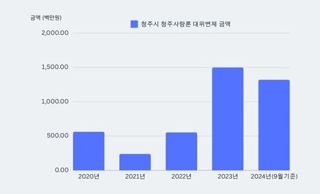 청주 채무불이행 소상공인 급증