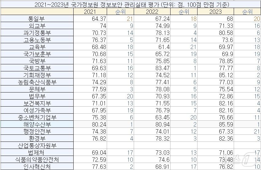 한정애 더불어민주당 의원이 21개부처로부터 제출 받은 &#39;국가정보원 정보보안 관리실태 평가&#39; 자료 취합본. ⓒ News1