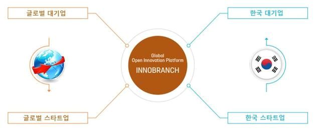 무협, 대기업-스타트업 연결 플랫폼 '이노브랜치' 개편
