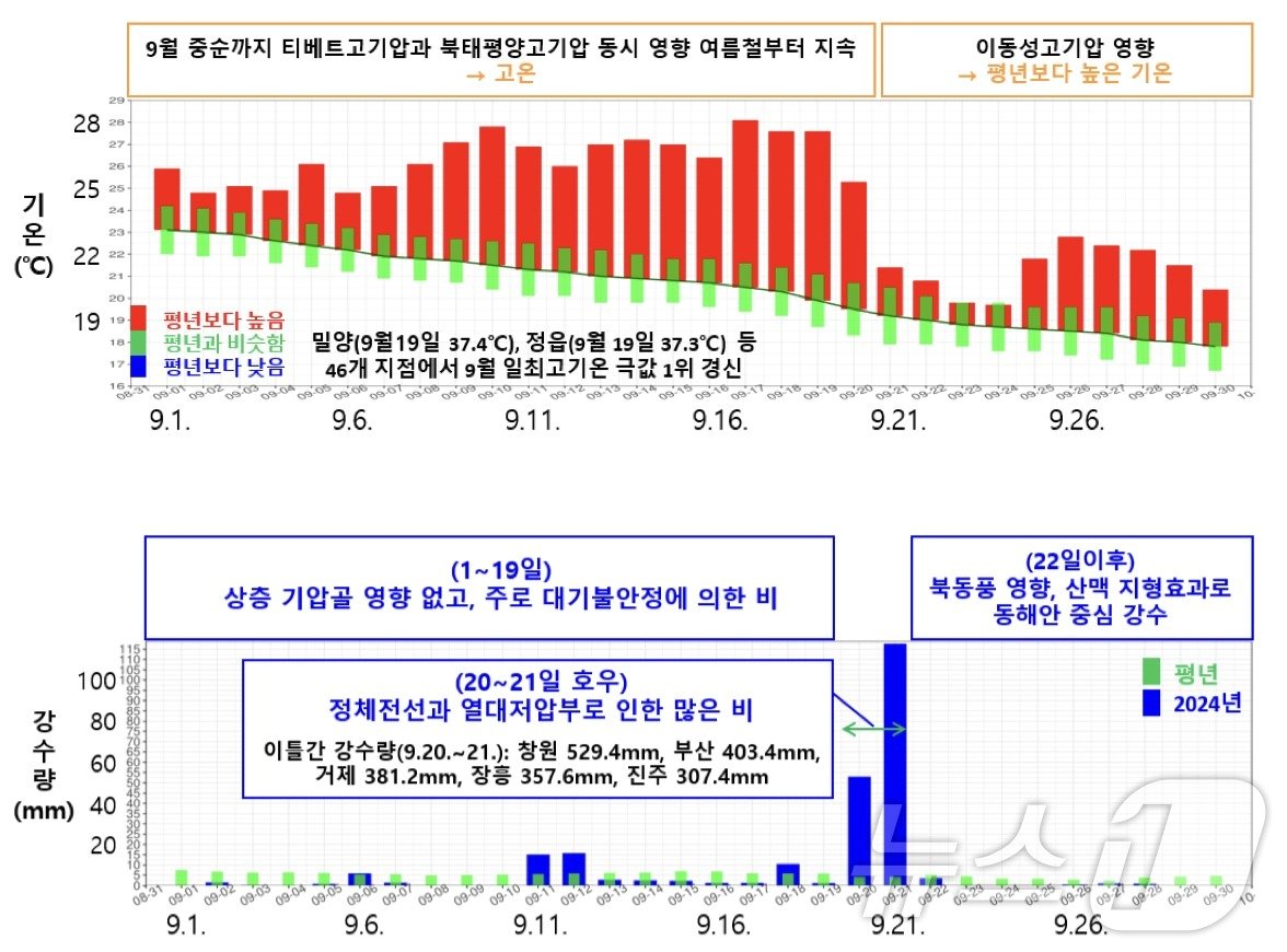 본문 이미지 - 9월 일별 전국 평균기온&#40;위쪽&#41;, 강수량&#40;아래쪽&#41; 시계열 ⓒ 뉴스1