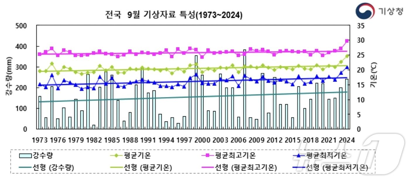 본문 이미지 - 1973~2024년 전국 9월 기상자료 특성&#40;기상청 제공&#41; ⓒ 뉴스1