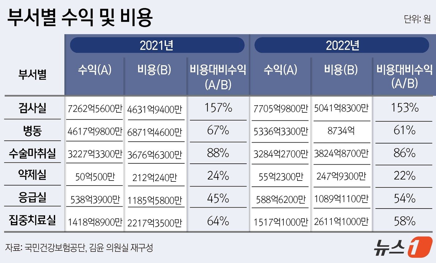 본문 이미지 - 부서별 수익 및 비용 &#40;비용대비수익&#41; ⓒ News1 윤주희 디자이너