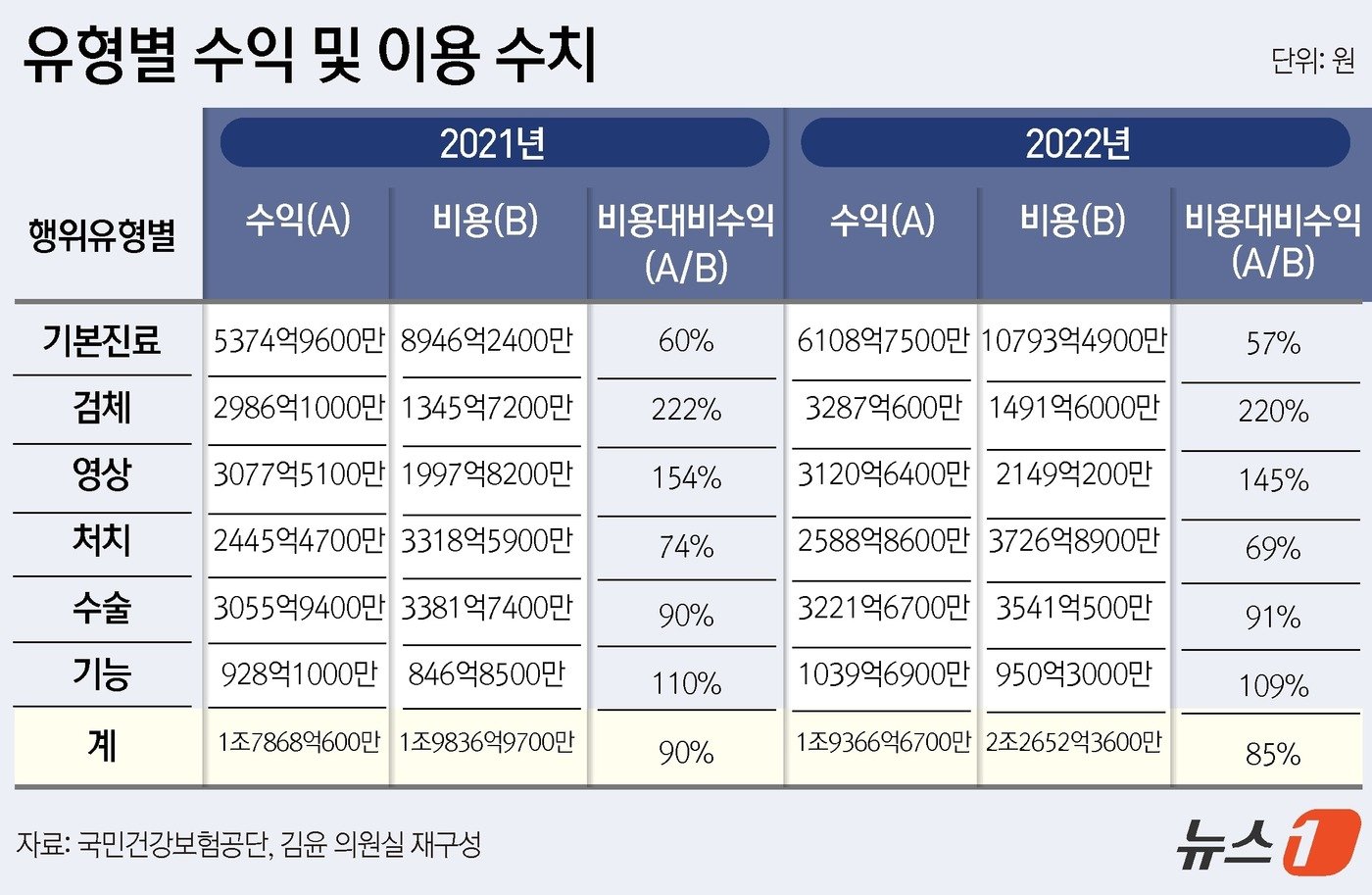 유형별 수익 및 이용 수치 ⓒ News1 윤주희 디자이너