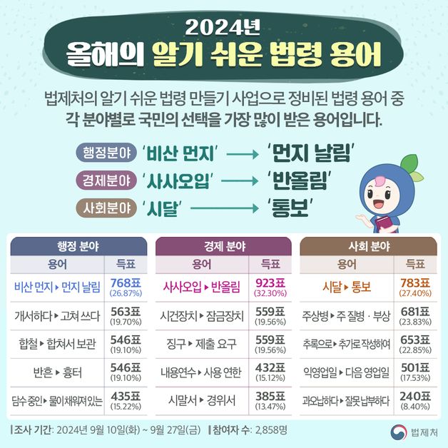 올해의 알기 쉬운 법령 용어 '사사오입→반올림·시달→통보' 선정