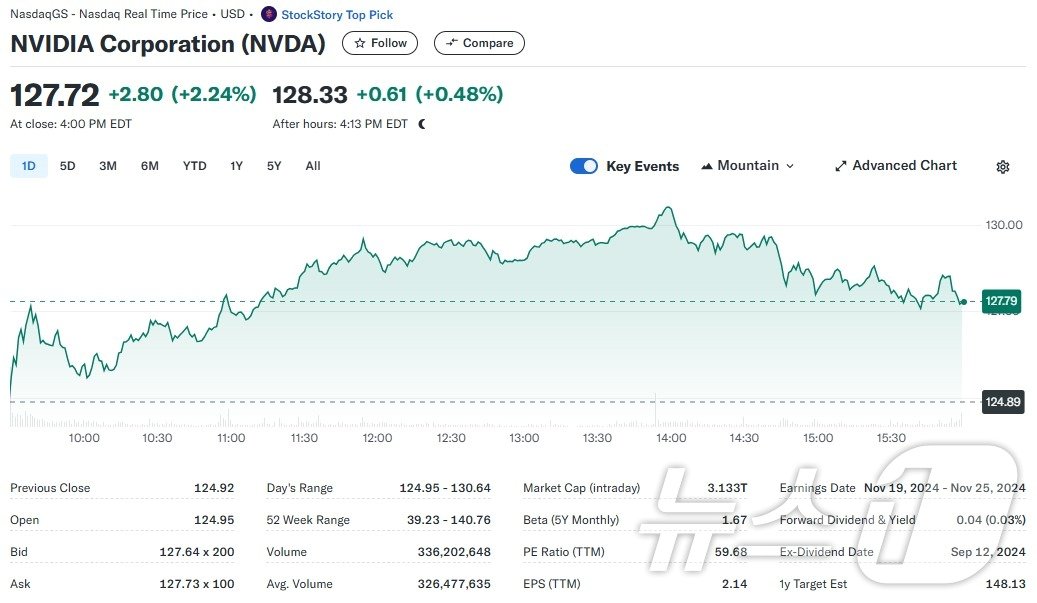 본문 이미지 - 엔비디아 일일 주가추이 - 야후 파이낸스 갈무리
