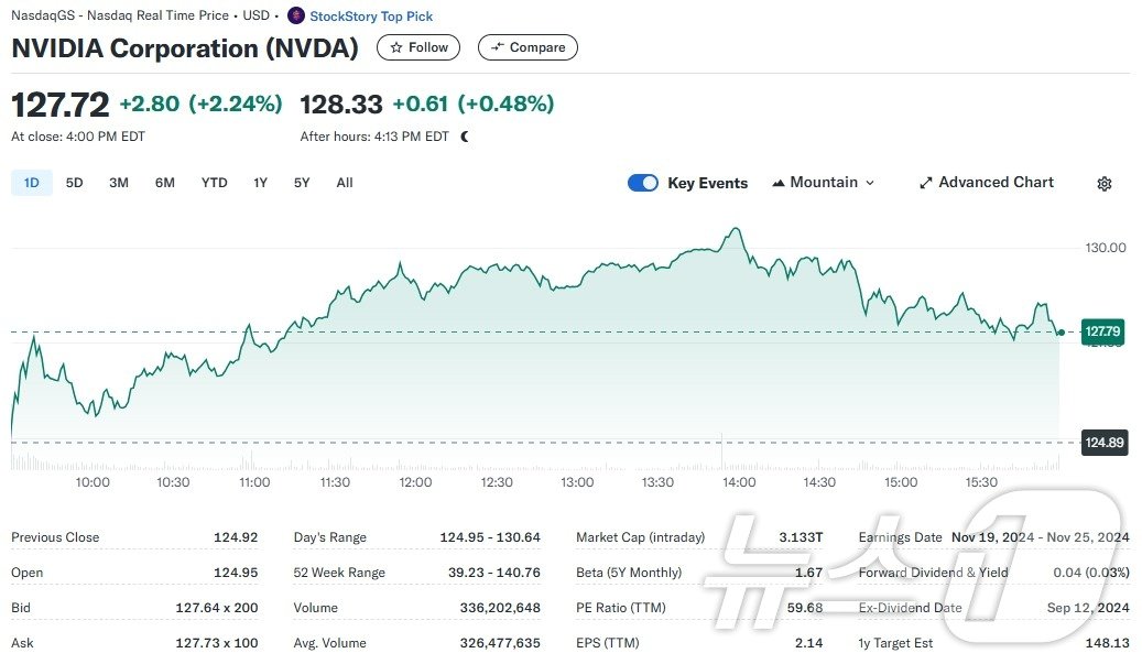 엔비디아 일일 주가추이 - 야후 파이낸스 갈무리
