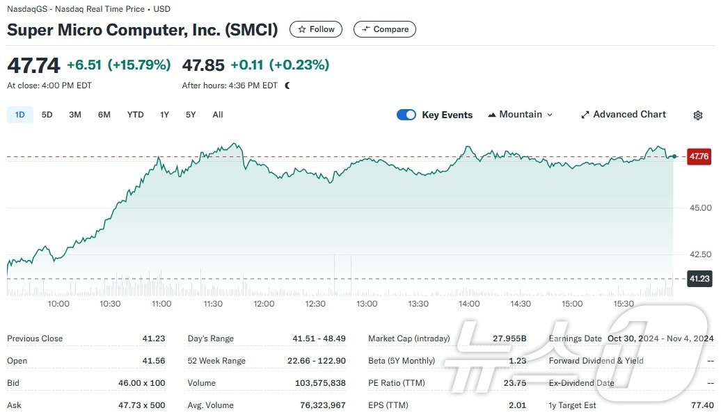 본문 이미지 - 슈퍼 마이크로 일일 주가추이 - 야후 파이낸스 갈무리