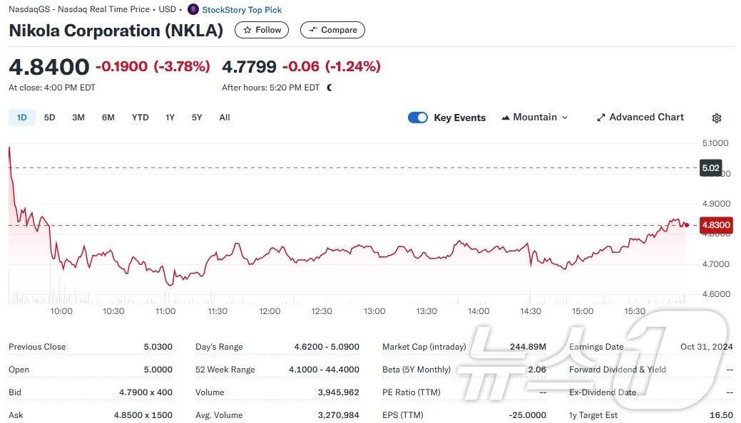 본문 이미지 - 니콜라 일일 주가추이 - 야후 파이낸스 갈무리