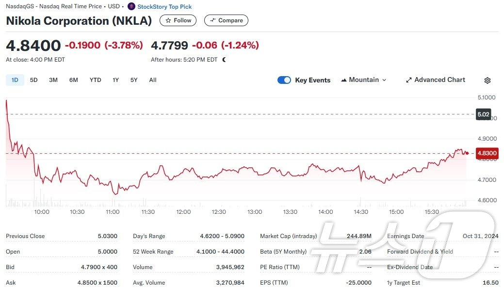 니콜라 일일 주가추이 - 야후 파이낸스 갈무리