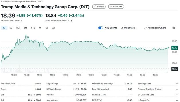 머스크 트럼프 유세 참가, 트럼프 미디어 주가 11% 폭등