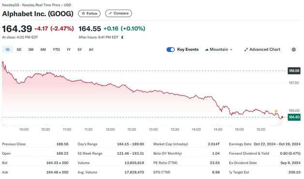 "구글 앱스토어 개방하라" 법원 명령에 알파벳 2.47%↓