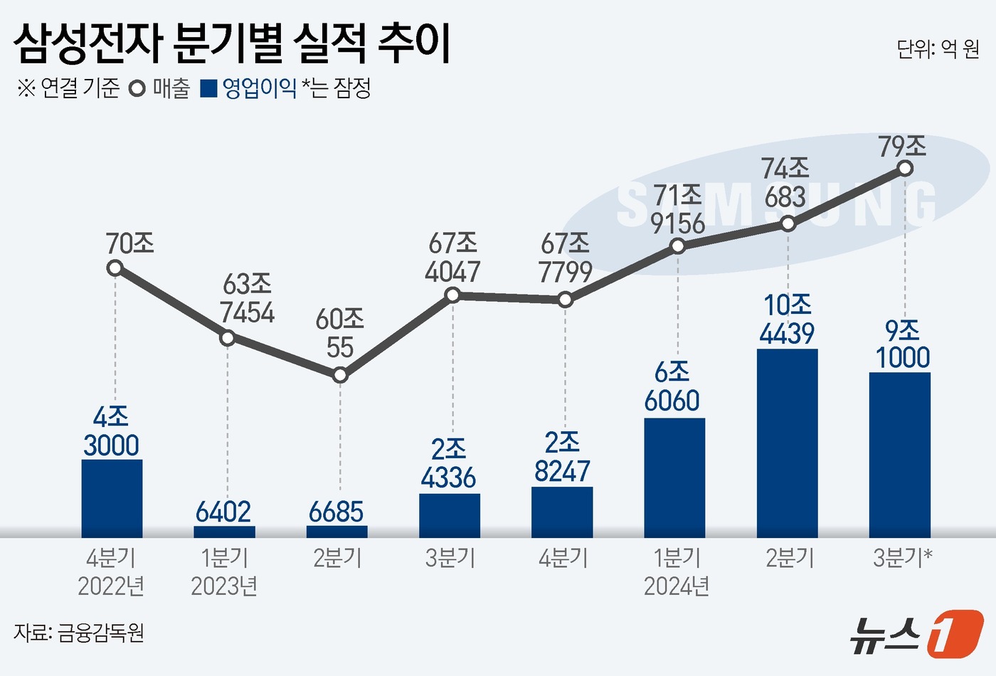 (서울=뉴스1) 김초희 디자이너 = 삼성전자(005930)는 3분기 매출액이 79조 원, 영업이익은 9조1000억 원으로 집계됐다고 8일 잠정 집계됐다고 공시했다.