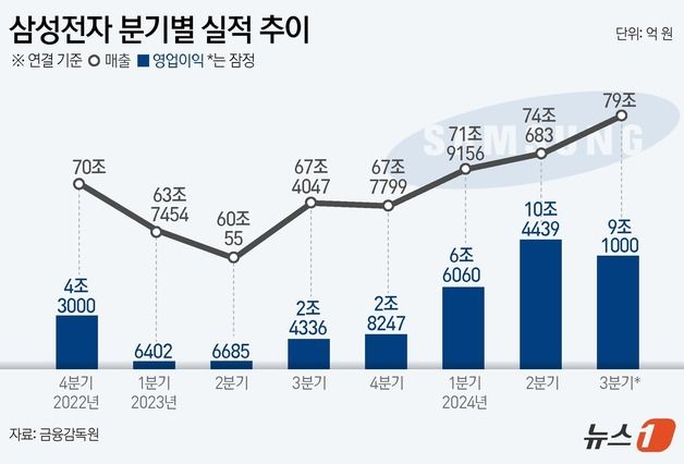 삼성 반도체 영업익 4조원대 '털썩'…3Q 세부실적 이번주 공개