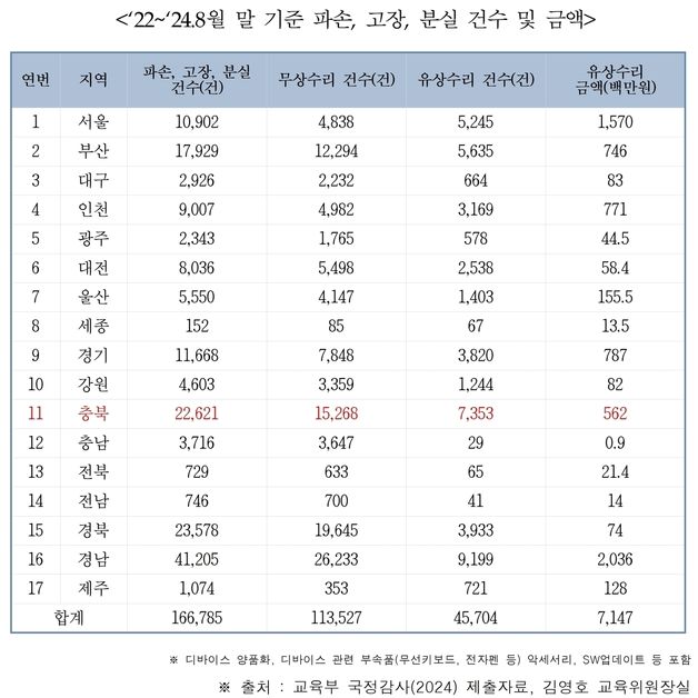 충북 초·중·고 보급 태블릿PC 등 스마트기기 연간 수리비 수억원