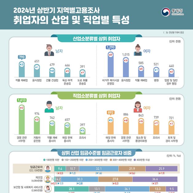 '400만원 이상' 월급쟁이 25% 돌파…20%는 200만원 미만