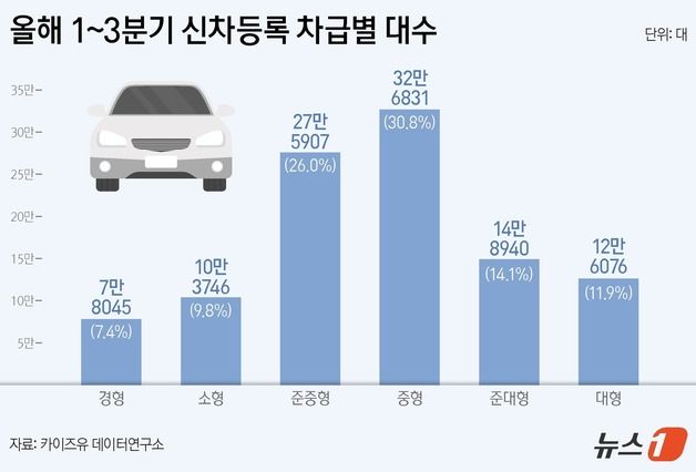 경기침체에도 '경차' 안팔린다…"다들 '중형 SUV'만 찾아"