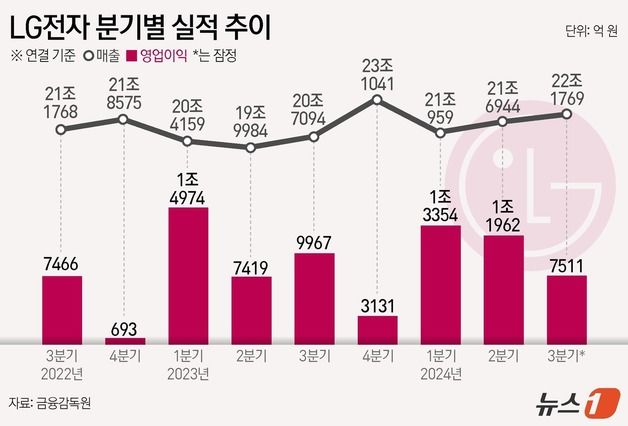 LG전자 3Q 최대 매출에도 영업익 '뚝'…구독·웹OS로 반전 노린다