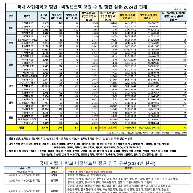 충북 사립대 '비정년트랙' 교수, 업무 강도 높지만 임금은 절반