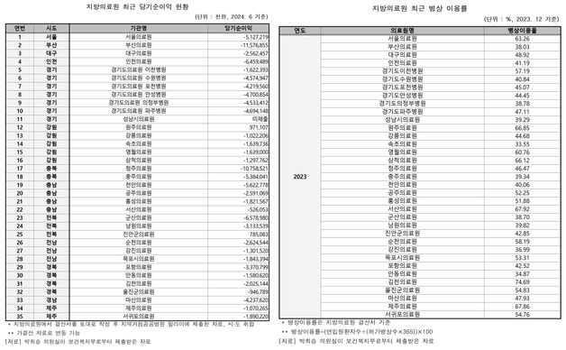 청주의료원·충주의료원 상반기 적자 161억…정부 지원은 줄어