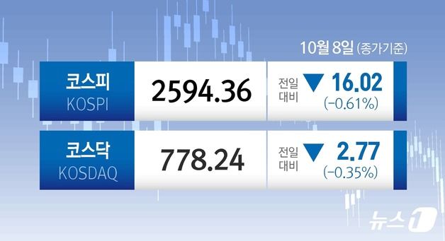 '어닝쇼크' 삼성전자 6만원 '턱걸이'…코스피 2590선 후퇴[시황종합]