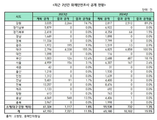 경북 등 10개 시·도, 화재안전조사 공개율 0%…알권리·안전할 권리 침해