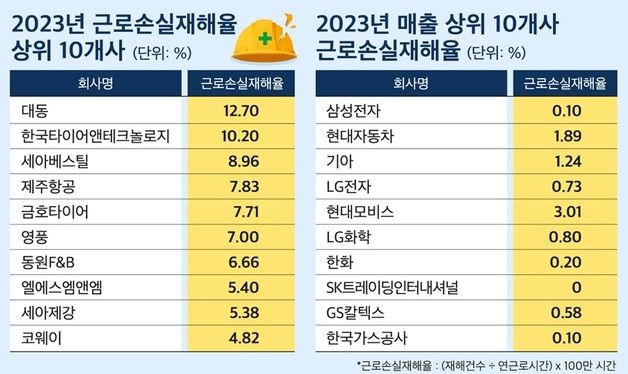 작년 500대 기업 근로손실재해율 소폭 늘었다…무재해 기업도 감소