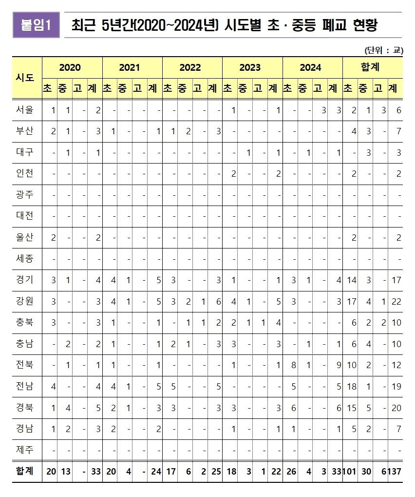 국회 교육위원회 정성국 국민의힘 의원실 제공&#40;교육부 취합&#41;