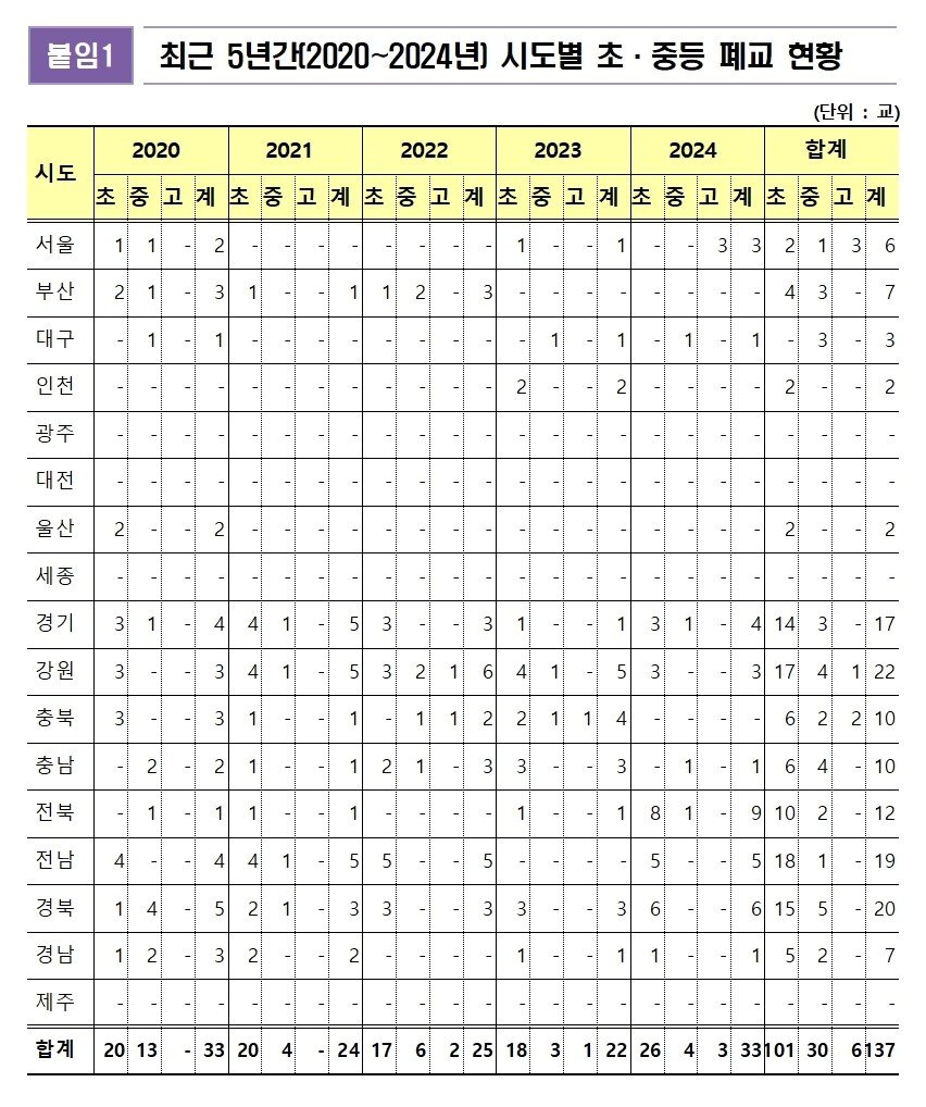 본문 이미지 - 국회 교육위원회 정성국 국민의힘 의원실 제공(교육부 취합)