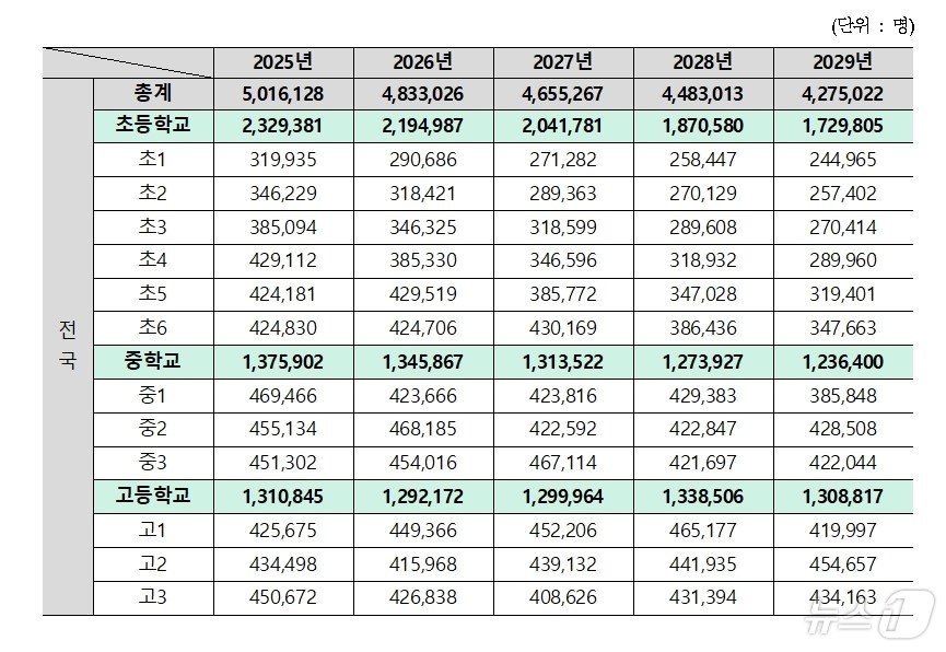 본문 이미지 - 국회 교육위원회 정성국 국민의힘 의원실 제공(교육부 취합)