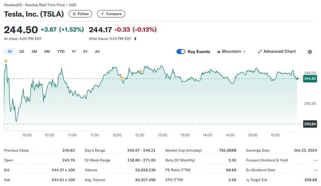 테슬라 1.52% 상승-니콜라 7.02% 급락, 전기차 혼조(상보)