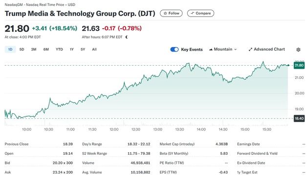 '머스크의 힘' 트럼프 미디어 전일 11% 폭등 이어 오늘도 18%↑